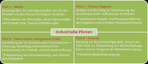 Di-Plast Pilotprojekte Matrix, Prozess Diagnose, VSM, Forecast