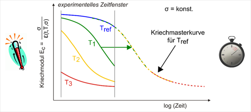 Zeit-Temperatur-Verschiebungsprinzip