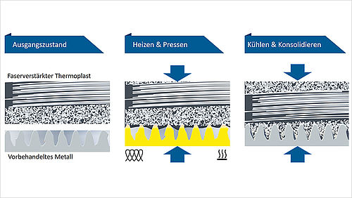 Thermisches Direktfügen von Metall-Kunststoff-Verbindungen