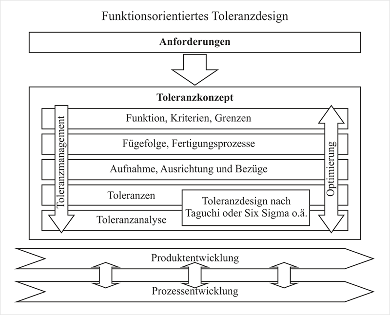Funktionsorientiertes Toleranzdesign zur Bestimmung von Toleranzen