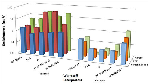 Emissionsraten der Kunststoffe beim Laserprozess