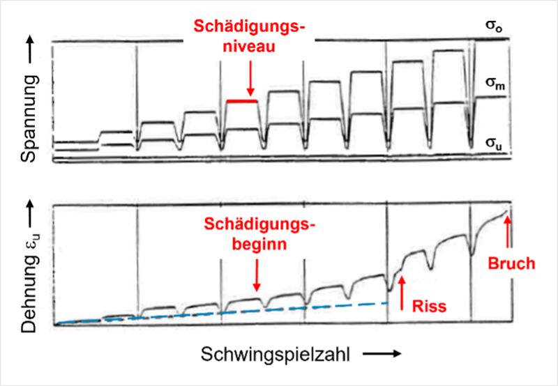 Laststeigerungsversuch Hysteresis-Messverfahren