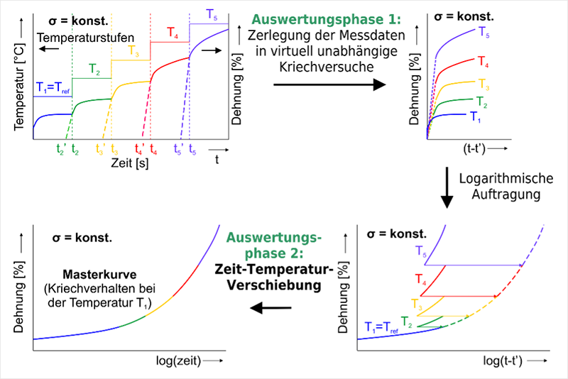 Stepped Isothermal Method