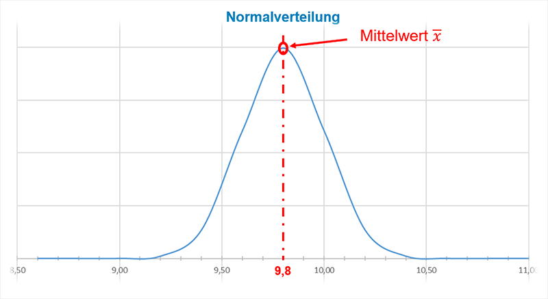 Normalverteilung