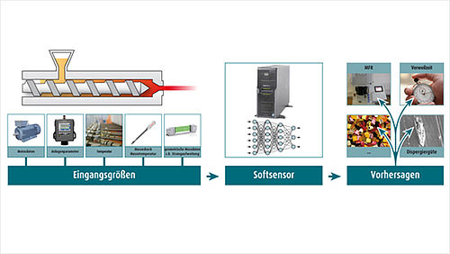 Schematischer Extrusionsprozess mit Softsensor zwischen Eingangsgrößen und Vorhersagen 