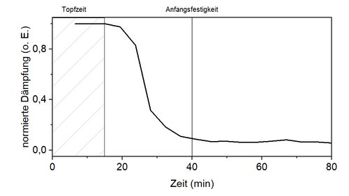 Ergebnisverlauf einer Terahertzuntersuchung