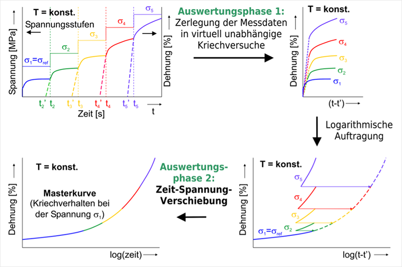 Stepped isoStress Method