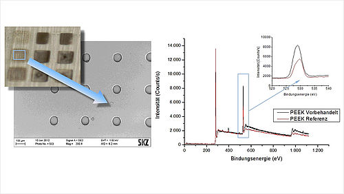 Vorbehandelte PEEK-Oberfläche, Analyse zeigt höheren Sauerstoffanteil