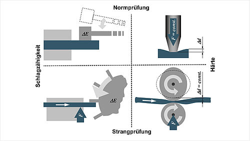 Messverfahren Normprüfung und Strangprüfung messen Schlagzähigkeit und Härte