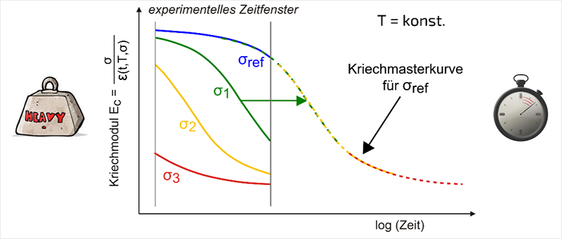 Zeit-Spannung-Verschiebungsprinzip
