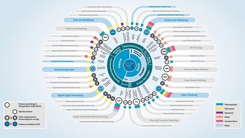 Additive Fertigung Übersicht