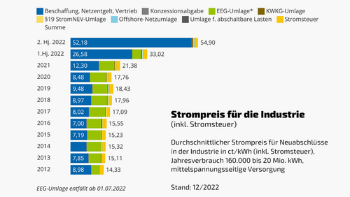 Strompreisentwicklung 2022