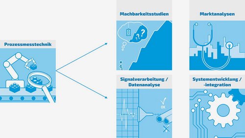 Inline-Prozessmesstechnik