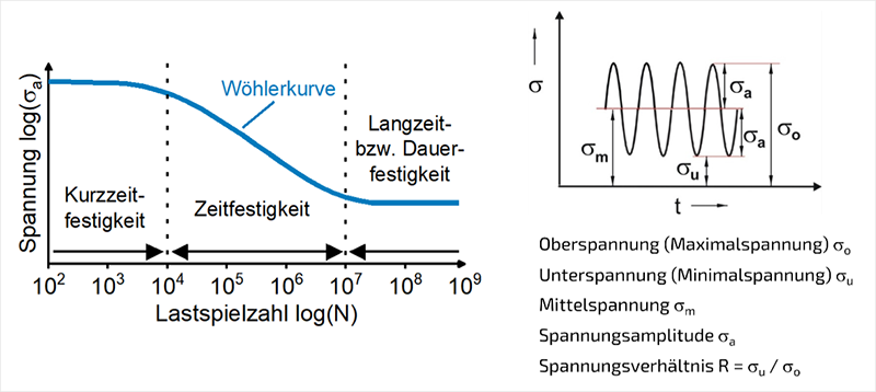Wöhlerkurve und Wöhlerversuch