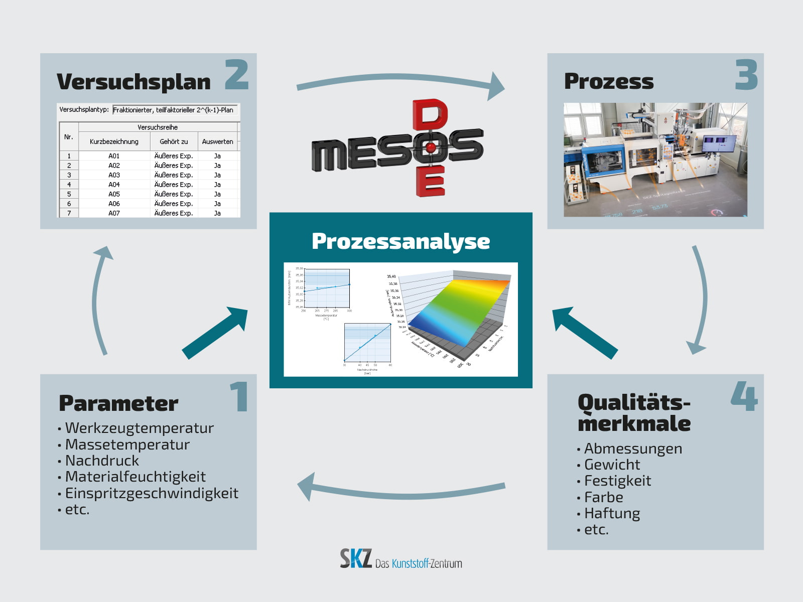 MESOS Prozess