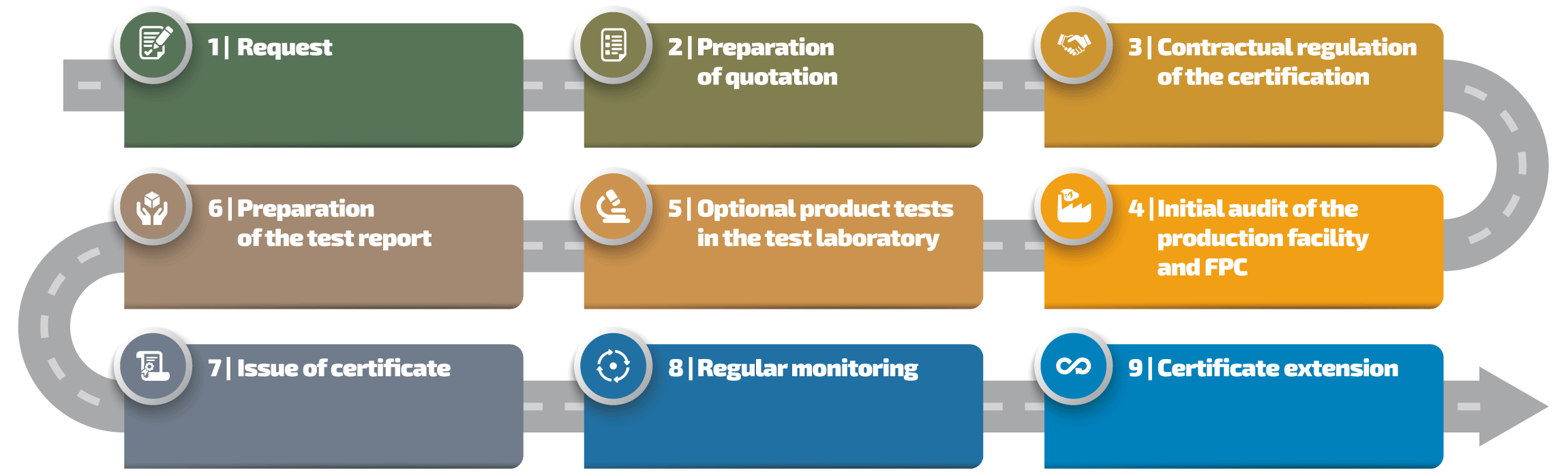 CE Certificate Process