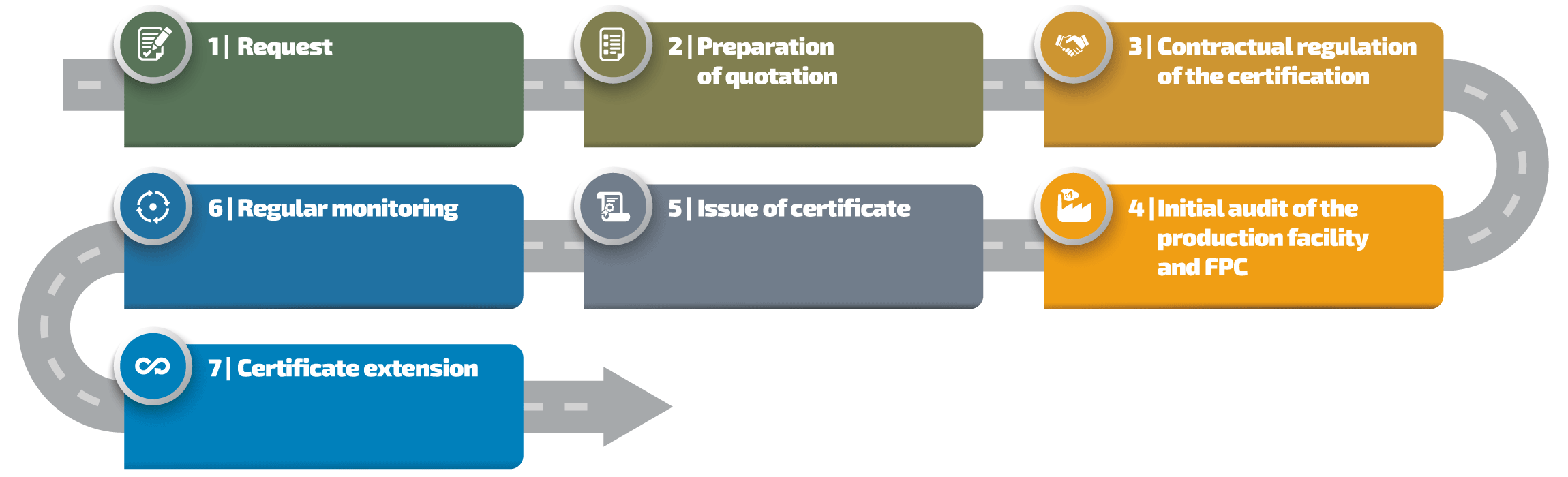 CE Certificate Process