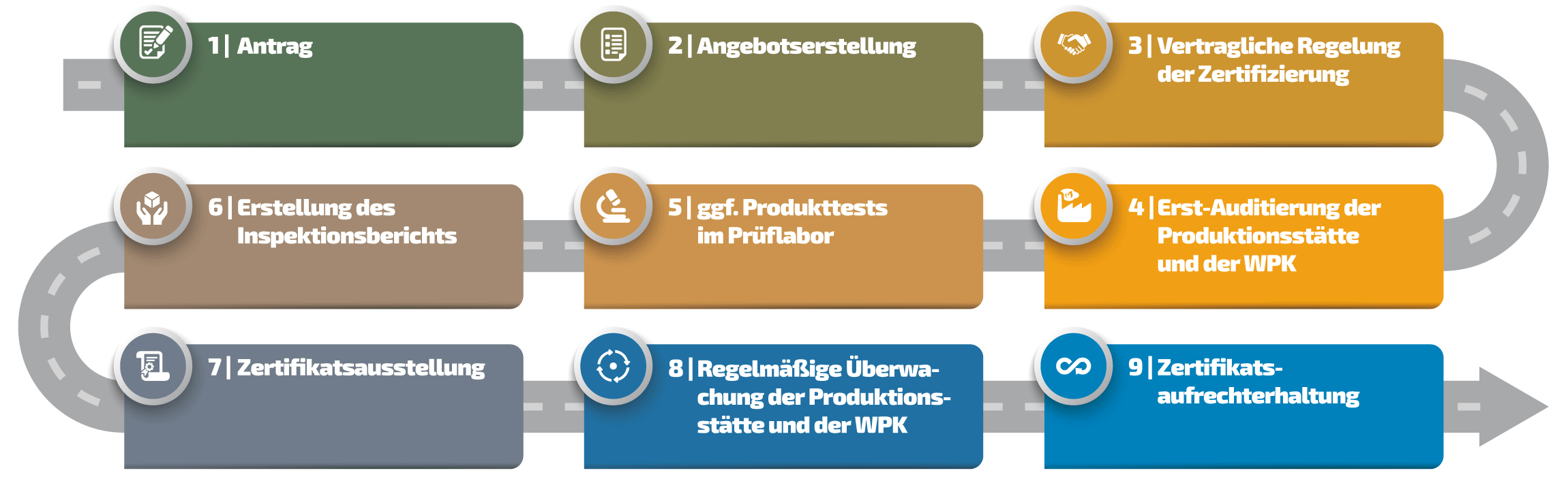 Ablauf Zertifizierung