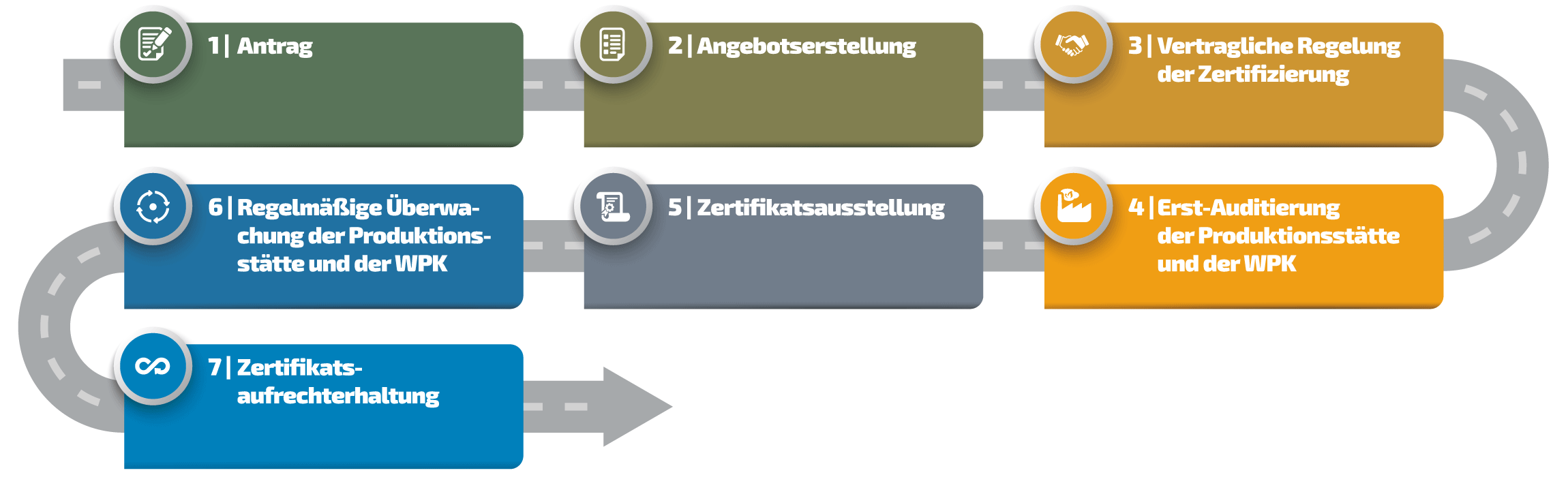 Ablauf Zertifizierung