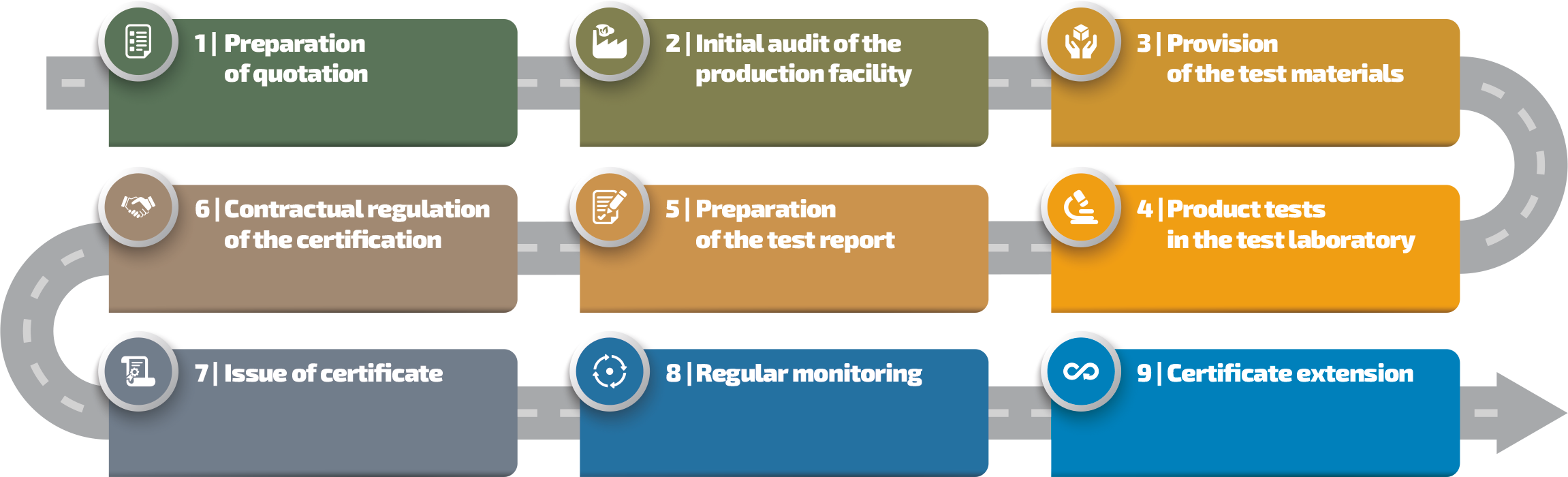 Certification process