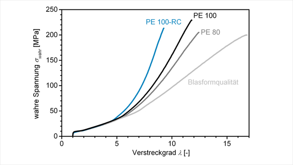 Spannungs-Dehnungsdiagramm im SHT mit Kurven verschiedener PE-Qualitäten