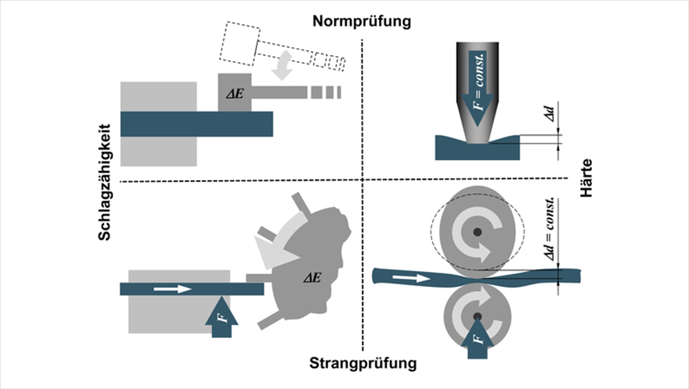 Messverfahren Normprüfung und Strangprüfung messen Schlagzähigkeit und Härte