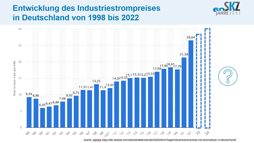 Entwicklung Energiekosten