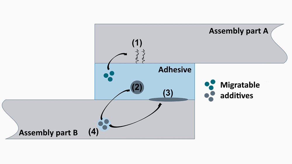 adhesive joints